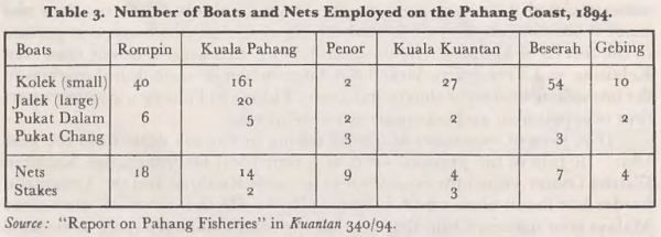 Number of Boats and Nets Employed on the Pahang Coast, 1894