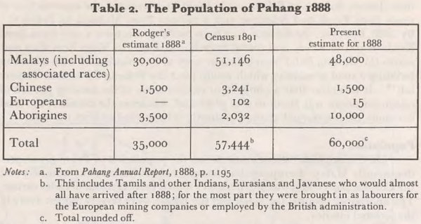 Table 2. The Population of Pahang 1888