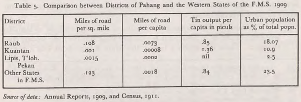 Comparison between districts of Pahang and the Western States of the F.M.S. 1909