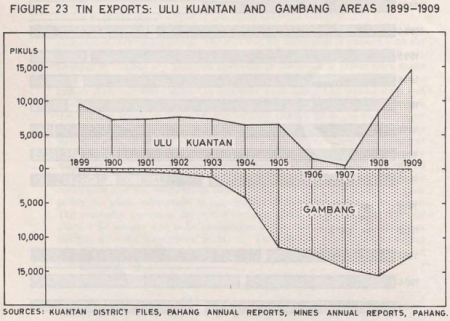 Tin exports: Ulu Kuantan and Gambang Areas 1899-1909
